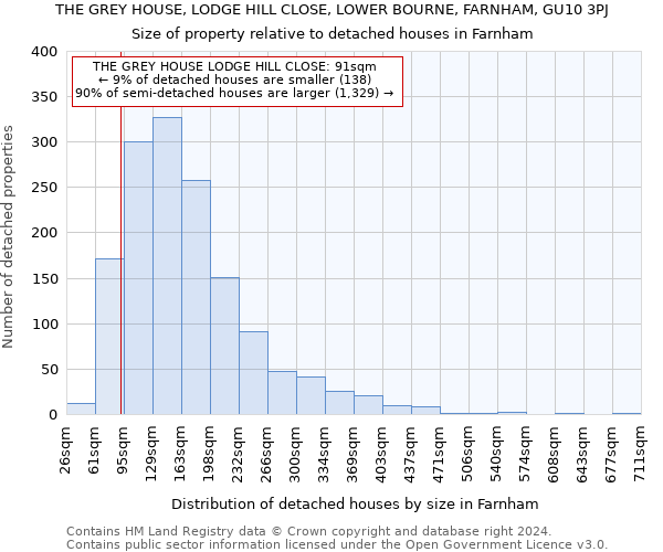 THE GREY HOUSE, LODGE HILL CLOSE, LOWER BOURNE, FARNHAM, GU10 3PJ: Size of property relative to detached houses in Farnham