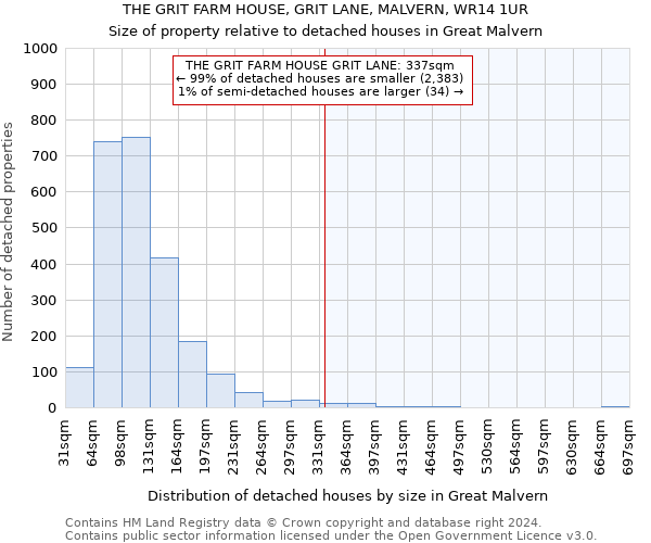 THE GRIT FARM HOUSE, GRIT LANE, MALVERN, WR14 1UR: Size of property relative to detached houses in Great Malvern