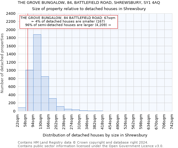 THE GROVE BUNGALOW, 84, BATTLEFIELD ROAD, SHREWSBURY, SY1 4AQ: Size of property relative to detached houses in Shrewsbury