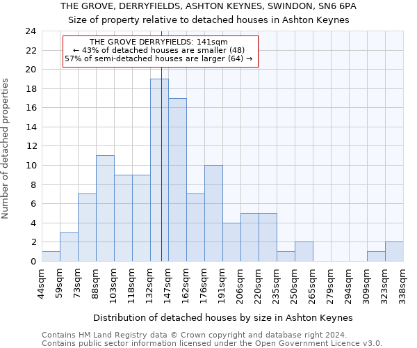 THE GROVE, DERRYFIELDS, ASHTON KEYNES, SWINDON, SN6 6PA: Size of property relative to detached houses in Ashton Keynes