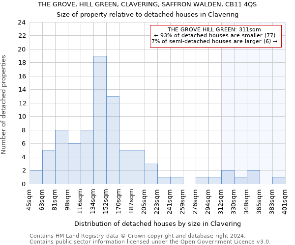 THE GROVE, HILL GREEN, CLAVERING, SAFFRON WALDEN, CB11 4QS: Size of property relative to detached houses in Clavering