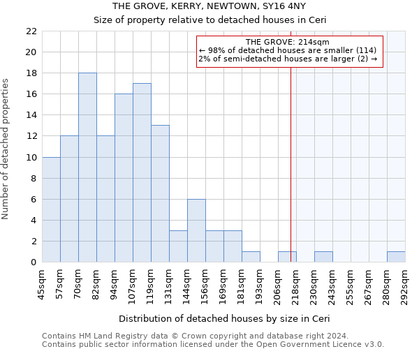 THE GROVE, KERRY, NEWTOWN, SY16 4NY: Size of property relative to detached houses in Ceri