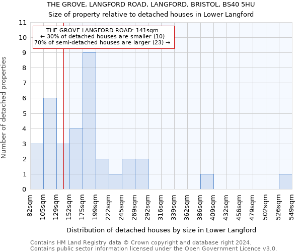 THE GROVE, LANGFORD ROAD, LANGFORD, BRISTOL, BS40 5HU: Size of property relative to detached houses in Lower Langford