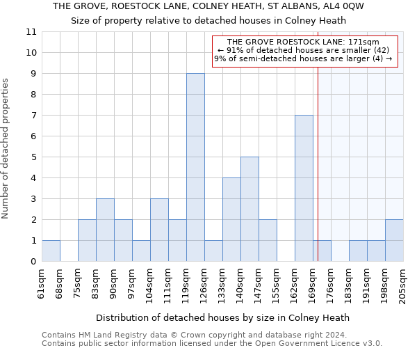 THE GROVE, ROESTOCK LANE, COLNEY HEATH, ST ALBANS, AL4 0QW: Size of property relative to detached houses in Colney Heath