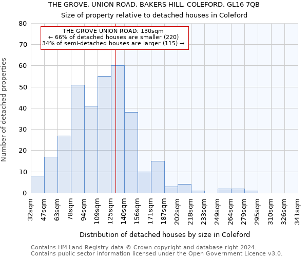 THE GROVE, UNION ROAD, BAKERS HILL, COLEFORD, GL16 7QB: Size of property relative to detached houses in Coleford