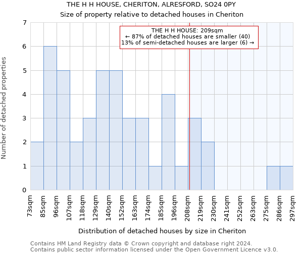 THE H H HOUSE, CHERITON, ALRESFORD, SO24 0PY: Size of property relative to detached houses in Cheriton