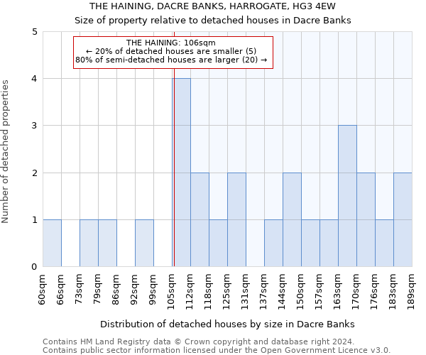 THE HAINING, DACRE BANKS, HARROGATE, HG3 4EW: Size of property relative to detached houses in Dacre Banks