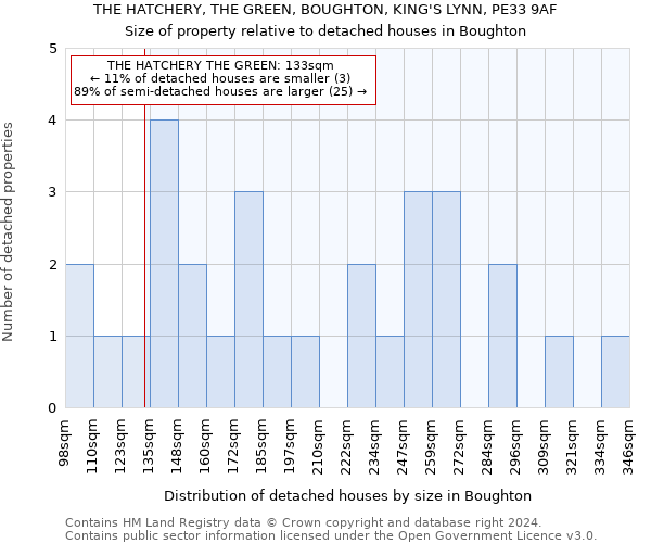 THE HATCHERY, THE GREEN, BOUGHTON, KING'S LYNN, PE33 9AF: Size of property relative to detached houses in Boughton