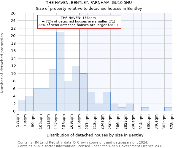 THE HAVEN, BENTLEY, FARNHAM, GU10 5HU: Size of property relative to detached houses in Bentley