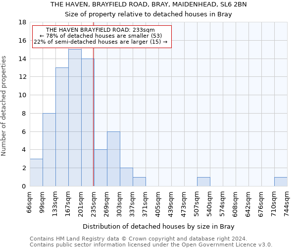 THE HAVEN, BRAYFIELD ROAD, BRAY, MAIDENHEAD, SL6 2BN: Size of property relative to detached houses in Bray