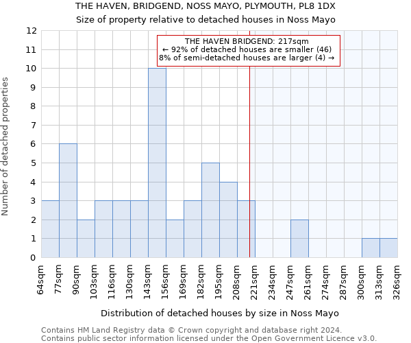 THE HAVEN, BRIDGEND, NOSS MAYO, PLYMOUTH, PL8 1DX: Size of property relative to detached houses in Noss Mayo