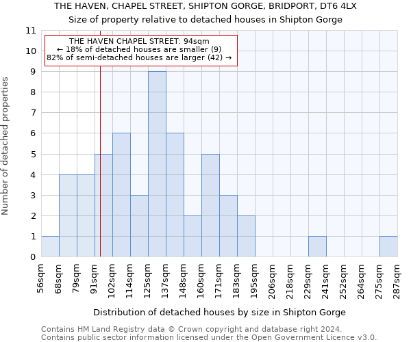 THE HAVEN, CHAPEL STREET, SHIPTON GORGE, BRIDPORT, DT6 4LX: Size of property relative to detached houses in Shipton Gorge