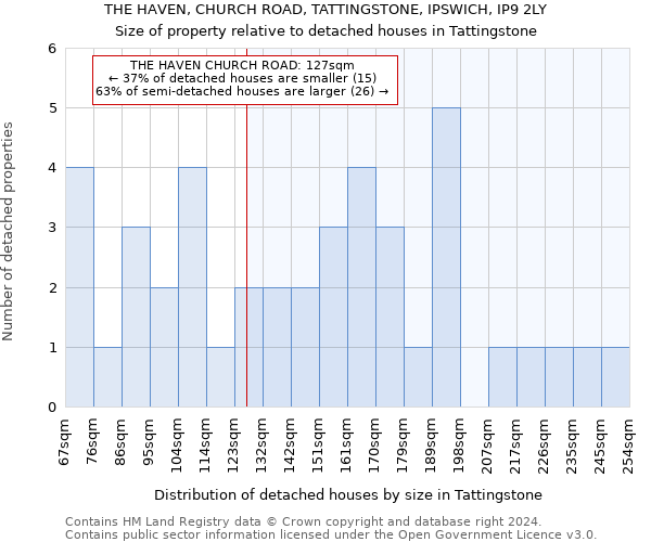 THE HAVEN, CHURCH ROAD, TATTINGSTONE, IPSWICH, IP9 2LY: Size of property relative to detached houses in Tattingstone