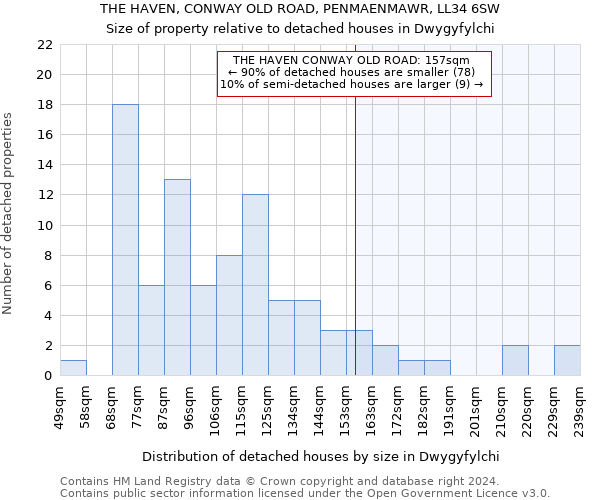 THE HAVEN, CONWAY OLD ROAD, PENMAENMAWR, LL34 6SW: Size of property relative to detached houses in Dwygyfylchi