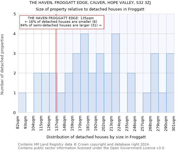 THE HAVEN, FROGGATT EDGE, CALVER, HOPE VALLEY, S32 3ZJ: Size of property relative to detached houses in Froggatt