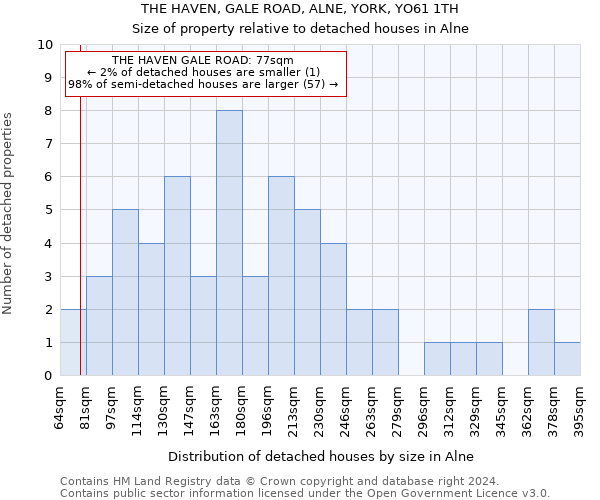 THE HAVEN, GALE ROAD, ALNE, YORK, YO61 1TH: Size of property relative to detached houses in Alne