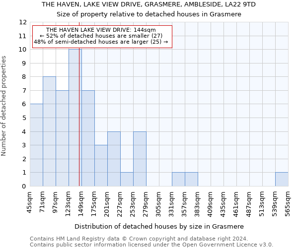 THE HAVEN, LAKE VIEW DRIVE, GRASMERE, AMBLESIDE, LA22 9TD: Size of property relative to detached houses in Grasmere