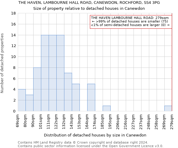 THE HAVEN, LAMBOURNE HALL ROAD, CANEWDON, ROCHFORD, SS4 3PG: Size of property relative to detached houses in Canewdon