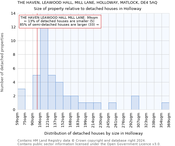 THE HAVEN, LEAWOOD HALL, MILL LANE, HOLLOWAY, MATLOCK, DE4 5AQ: Size of property relative to detached houses in Holloway