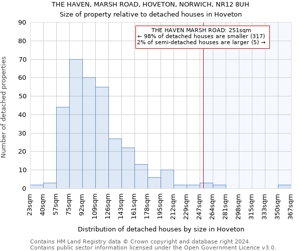 THE HAVEN, MARSH ROAD, HOVETON, NORWICH, NR12 8UH: Size of property relative to detached houses in Hoveton