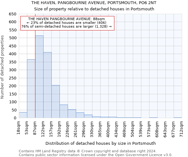 THE HAVEN, PANGBOURNE AVENUE, PORTSMOUTH, PO6 2NT: Size of property relative to detached houses in Portsmouth