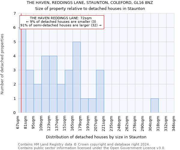 THE HAVEN, REDDINGS LANE, STAUNTON, COLEFORD, GL16 8NZ: Size of property relative to detached houses in Staunton