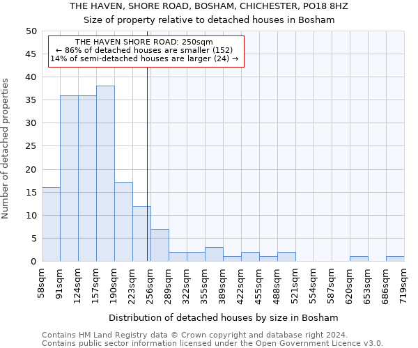 THE HAVEN, SHORE ROAD, BOSHAM, CHICHESTER, PO18 8HZ: Size of property relative to detached houses in Bosham