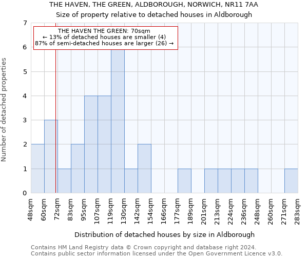 THE HAVEN, THE GREEN, ALDBOROUGH, NORWICH, NR11 7AA: Size of property relative to detached houses in Aldborough