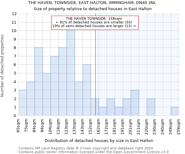 THE HAVEN, TOWNSIDE, EAST HALTON, IMMINGHAM, DN40 3NL: Size of property relative to detached houses in East Halton