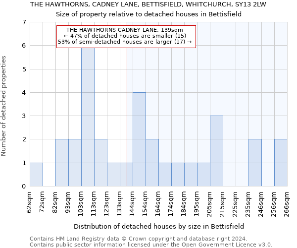 THE HAWTHORNS, CADNEY LANE, BETTISFIELD, WHITCHURCH, SY13 2LW: Size of property relative to detached houses in Bettisfield