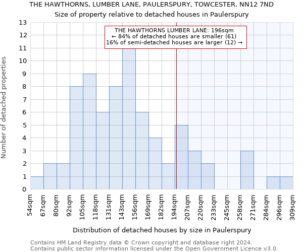 THE HAWTHORNS, LUMBER LANE, PAULERSPURY, TOWCESTER, NN12 7ND: Size of property relative to detached houses in Paulerspury