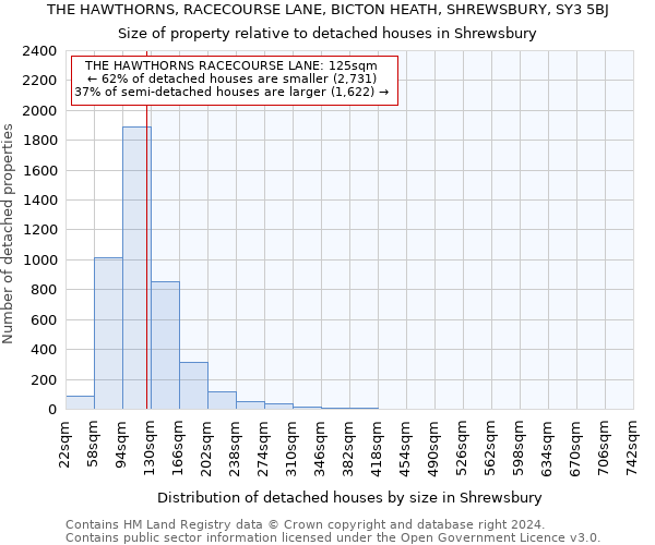 THE HAWTHORNS, RACECOURSE LANE, BICTON HEATH, SHREWSBURY, SY3 5BJ: Size of property relative to detached houses in Shrewsbury