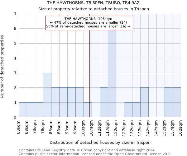 THE HAWTHORNS, TRISPEN, TRURO, TR4 9AZ: Size of property relative to detached houses in Trispen