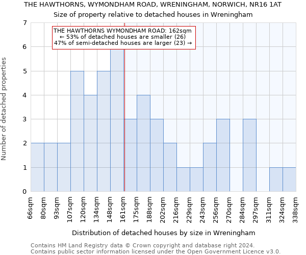 THE HAWTHORNS, WYMONDHAM ROAD, WRENINGHAM, NORWICH, NR16 1AT: Size of property relative to detached houses in Wreningham