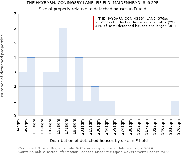 THE HAYBARN, CONINGSBY LANE, FIFIELD, MAIDENHEAD, SL6 2PF: Size of property relative to detached houses in Fifield