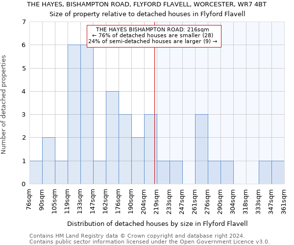 THE HAYES, BISHAMPTON ROAD, FLYFORD FLAVELL, WORCESTER, WR7 4BT: Size of property relative to detached houses in Flyford Flavell