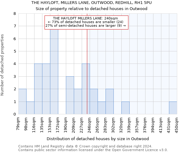 THE HAYLOFT, MILLERS LANE, OUTWOOD, REDHILL, RH1 5PU: Size of property relative to detached houses in Outwood