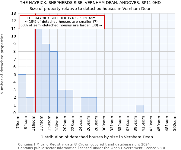 THE HAYRICK, SHEPHERDS RISE, VERNHAM DEAN, ANDOVER, SP11 0HD: Size of property relative to detached houses in Vernham Dean