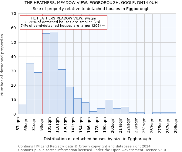 THE HEATHERS, MEADOW VIEW, EGGBOROUGH, GOOLE, DN14 0UH: Size of property relative to detached houses in Eggborough