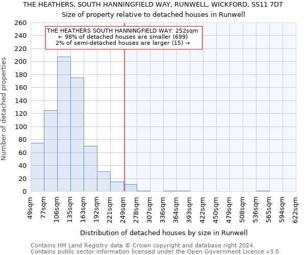 THE HEATHERS, SOUTH HANNINGFIELD WAY, RUNWELL, WICKFORD, SS11 7DT: Size of property relative to detached houses in Runwell