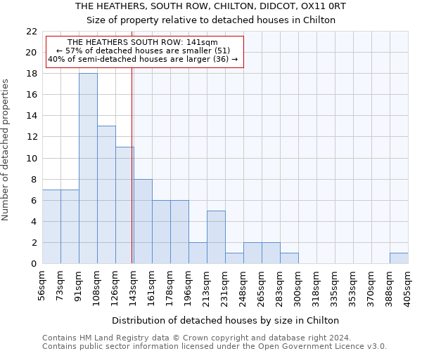 THE HEATHERS, SOUTH ROW, CHILTON, DIDCOT, OX11 0RT: Size of property relative to detached houses in Chilton