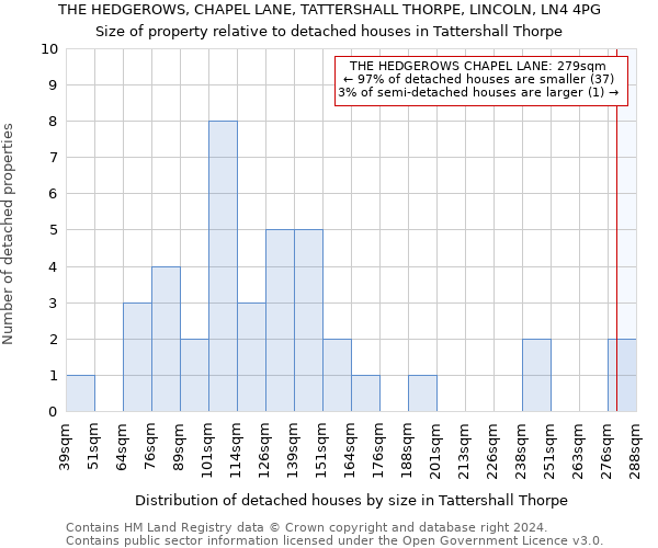 THE HEDGEROWS, CHAPEL LANE, TATTERSHALL THORPE, LINCOLN, LN4 4PG: Size of property relative to detached houses in Tattershall Thorpe