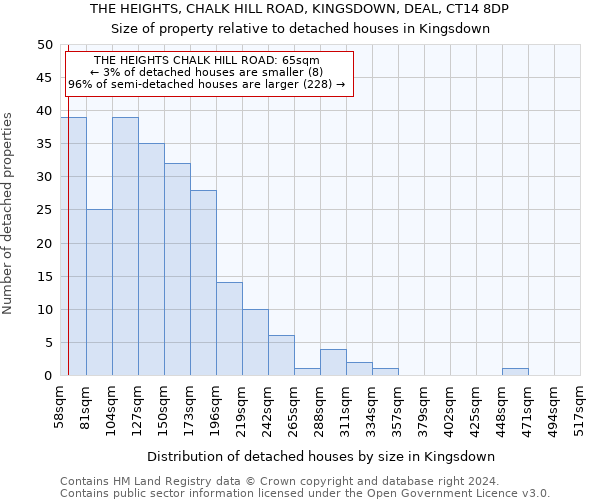 THE HEIGHTS, CHALK HILL ROAD, KINGSDOWN, DEAL, CT14 8DP: Size of property relative to detached houses in Kingsdown