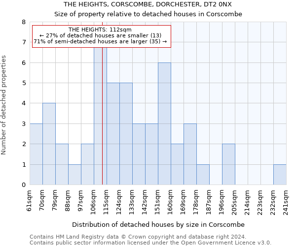 THE HEIGHTS, CORSCOMBE, DORCHESTER, DT2 0NX: Size of property relative to detached houses in Corscombe