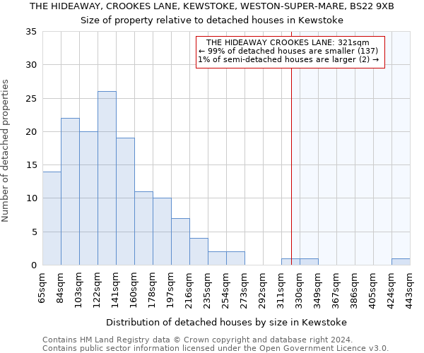 THE HIDEAWAY, CROOKES LANE, KEWSTOKE, WESTON-SUPER-MARE, BS22 9XB: Size of property relative to detached houses in Kewstoke