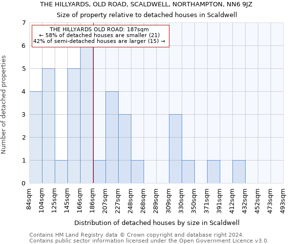 THE HILLYARDS, OLD ROAD, SCALDWELL, NORTHAMPTON, NN6 9JZ: Size of property relative to detached houses in Scaldwell