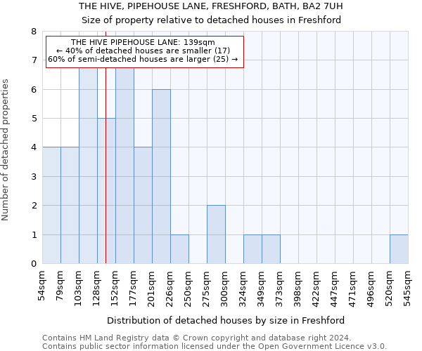 THE HIVE, PIPEHOUSE LANE, FRESHFORD, BATH, BA2 7UH: Size of property relative to detached houses in Freshford