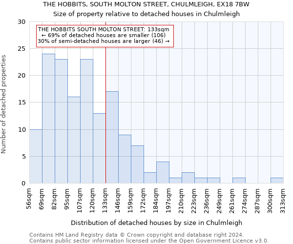 THE HOBBITS, SOUTH MOLTON STREET, CHULMLEIGH, EX18 7BW: Size of property relative to detached houses in Chulmleigh