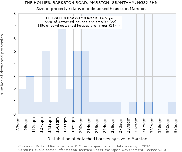 THE HOLLIES, BARKSTON ROAD, MARSTON, GRANTHAM, NG32 2HN: Size of property relative to detached houses in Marston