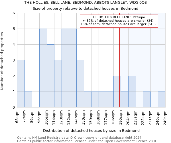 THE HOLLIES, BELL LANE, BEDMOND, ABBOTS LANGLEY, WD5 0QS: Size of property relative to detached houses in Bedmond